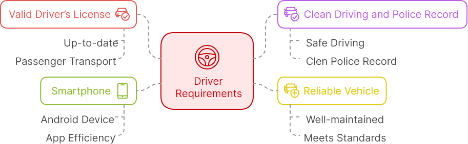 Amber OnTime driver requirements infographic